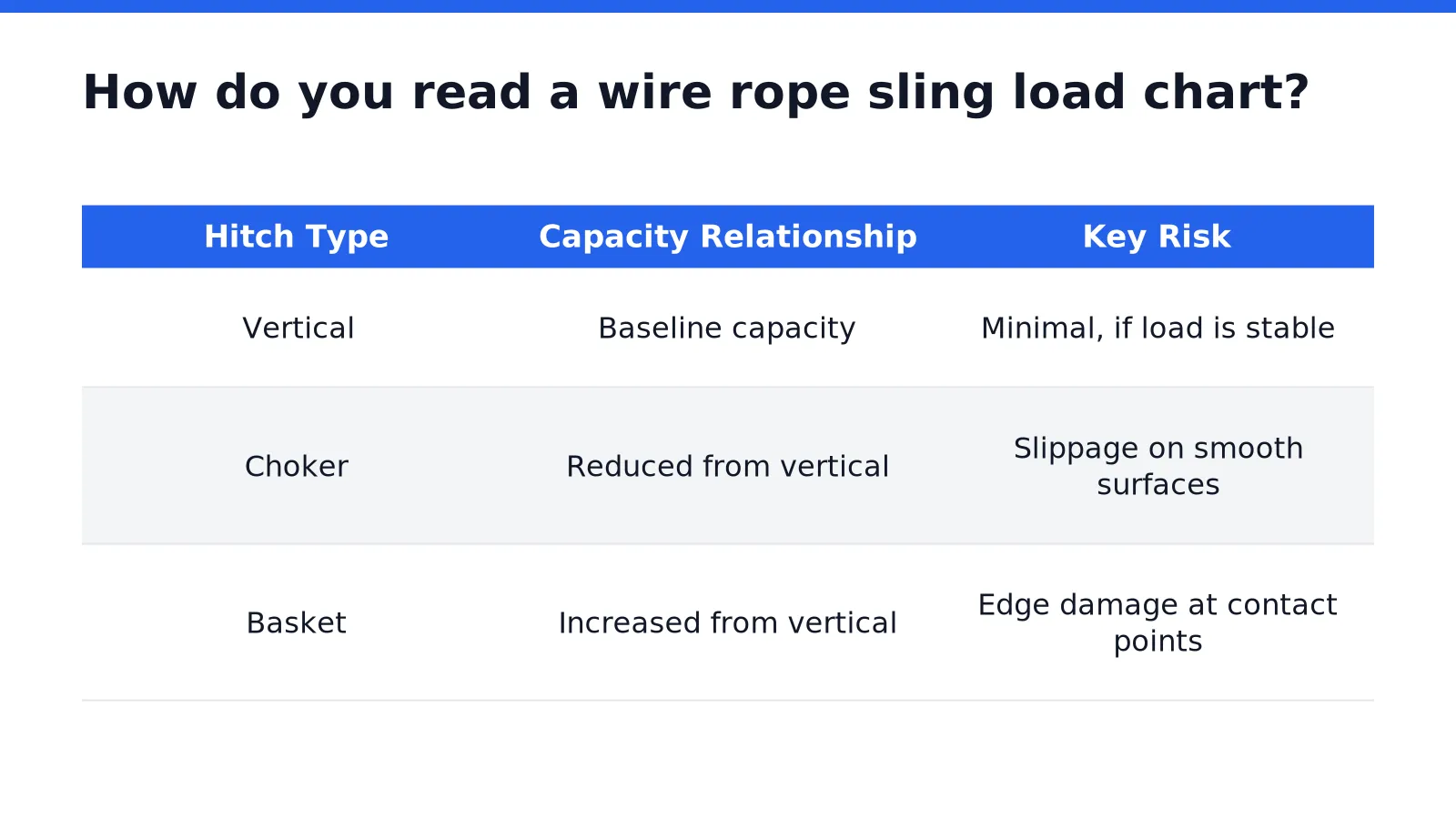 How do you read a wire rope sling load chart